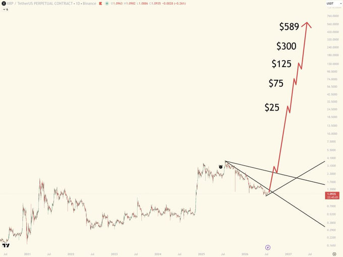 The image shows an XRP/USDT Perpetual Contract chart on Binance with current price around $1.0982, displaying hand-drawn price targets of $25, $75, $125, $300, and $589 extending into 2027, aligning with the post's optimistic prediction of XRP reaching three digits in 2026 and four digits in 2027.
