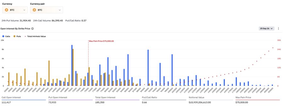 A BTC options dashboard showing open interest by strike price for options expiring September 26, with a max pain price of $75,000, call open interest of 111,417 contracts, put open interest of 73,033 contracts, total OI of 185,350, a put/call ratio of 0.66, and notional value of $15.93B. The chart illustrates a call-heavy options book, with the put/call ratio of 0.66 and 24h volume put/call of 0.37 confirming the recent flow skew toward calls as BTC approaches its expiration.