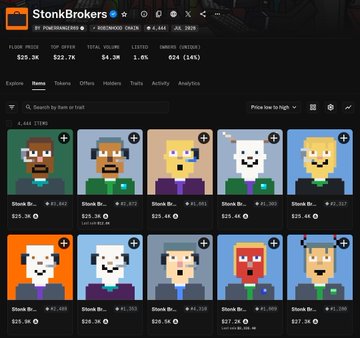 A screenshot of the Robinhood Web3 interface shows the StonkBrokers NFT collection page, displaying a floor price of $25.3K, total volume of $22.7K, and a market cap of $4.3M, with 4,444 total NFTs (1,061 listed) pictured as pixel-art character avatars. The accompanying post highlights how StonkBrokers, a free mint on Robinhood Chain, has surged to a floor price of approximately $25.3K—illustrating the rapid growth of NFT activity on the platform.