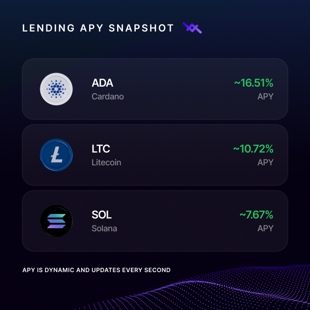 The image shows a table of cryptocurrency values, with different cryptocurrencies listed and their current value displayed. It includes several cryptocurrencies such as Bitcoin, Etherium, Litecoin, Cardano, Solana, and Apy. The image also has an overlay that mentions lending snapshot, which is likely to be used for displaying the latest changes or updates in the lending market or cryptocurrency values.