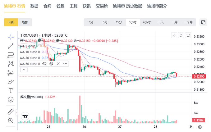 A cryptocurrency trading chart for the TRX/USDT pair on Binance displays a 1-hour candlestick view with MA5, MA10, MA30, and MA60 moving averages overlaid. The current price stands at 0.32150 (down -0.28%), with a trading volume of 1.132M, visually supporting the post's analysis of TRX showing a gradual downward channel with low-level consolidation and indecisive price action.