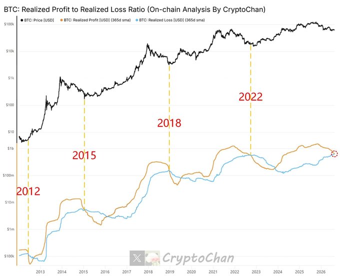 A CryptoChan on-chain chart showing BTC's Realized Profit and Realized Loss (365-day SMA, in USD) plotted against BTC Price from 2012 to 2026, with dashed lines marking the years 2012, 2015, 2018, and 2022—highlighting how the orange (profit) and blue (loss) lines nearly converge at major historical market bottoms, a setup that now appears to be repeating again on the right side of the chart.