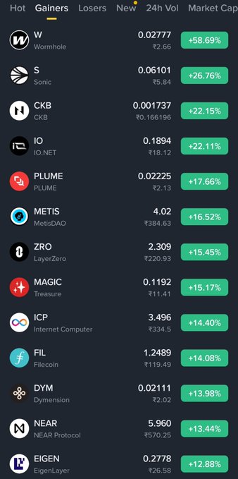 A cryptocurrency exchange app displaying the top gainers, led by Wormhole (W) at +58.69%, followed by Sonic (S) at +26.76%, CKB at +22.15%, IO at +22.11%, PLUME, METIS, ZRO, MAGIC, ICP, FIL, DYM, NEAR, and EIGEN with various positive percentages.