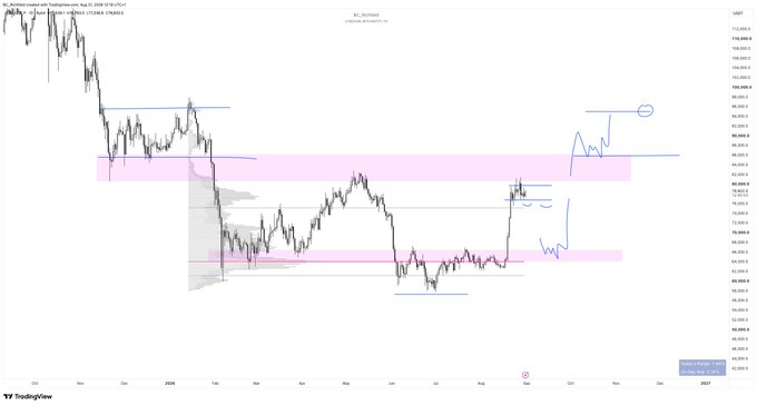 A technical analysis candlestick chart on TradingView for BC_FOOTER, displaying historical price movements, purple highlighted resistance zones, blue support and breakout lines, and hand-drawn blue projections indicating future bullish price action.