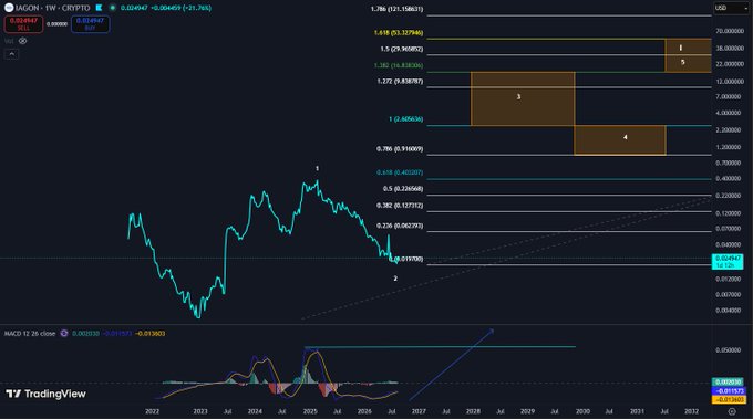 TradingView chart showing IACON (IACON • 1W • CRYPTO) with MA Crossover indicators, displaying log-scale price action with Fibonacci levels marked on the right.
