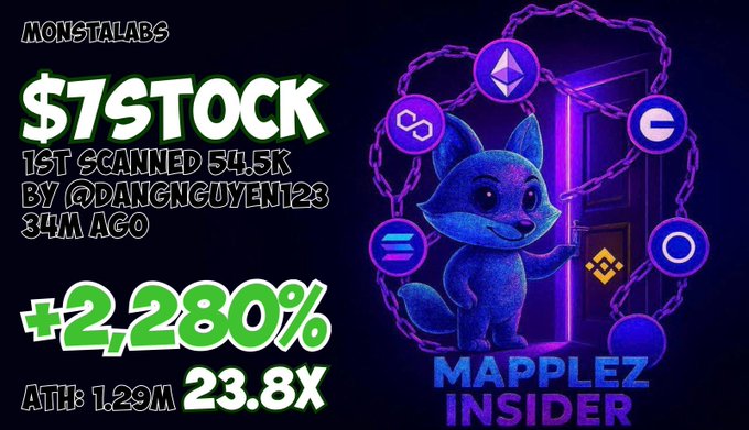 A crypto promotional graphic showing '$7STOCK' with text '1ST SCANNED 54.5K BY @DANGNGUYEN123 34M AGO', '+2,280%', 'ATH: 1.29M', '23.8X', alongside a blue cartoon fox mascot and the text 'MAPPLEZ INSIDER'.