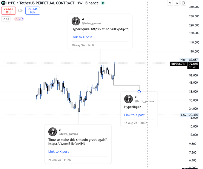 A weekly chart of HYPE/USDT Perpetual Contract on Binance showing a price of 79.645 with three X posts from @tetra_gamma referencing "Hyperliquid" pinned at key price levels (low ~20, mid-range ~48, and high ~82), highlighting the asset's significant upward trajectory over 2026.