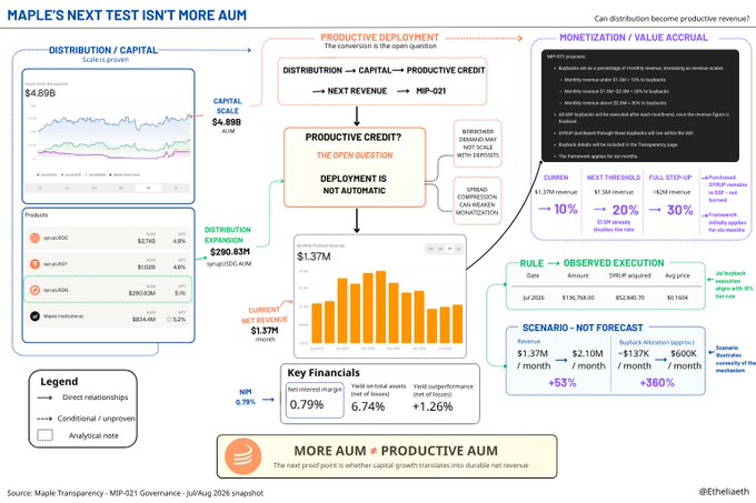 Financial analysis infographic titled 'MAPLE'S NEXT TEST ISN'T MORE AUM' with flowcharts, charts, and data showing distribution, capital, and monetization metrics for the Maple platform.