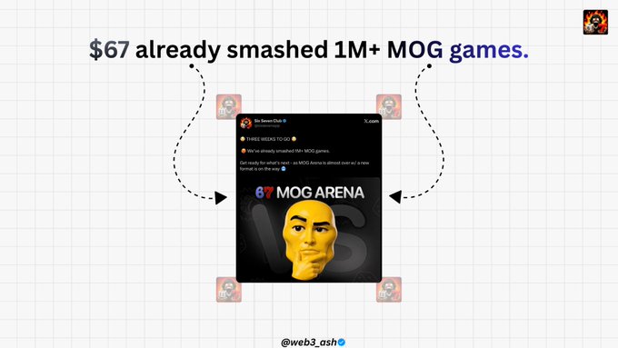 Graphic announcing "$67 already smashed 1M+ MOG games" featuring a tweet from No Recent Clout about 67's MOG Arena, credited to @web3_ash.