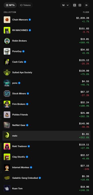 An NFT marketplace listing page showing various token collections with floor prices and 1d percentage changes, including Chain Mancers, RH Machines, Robin Brokers, and others.