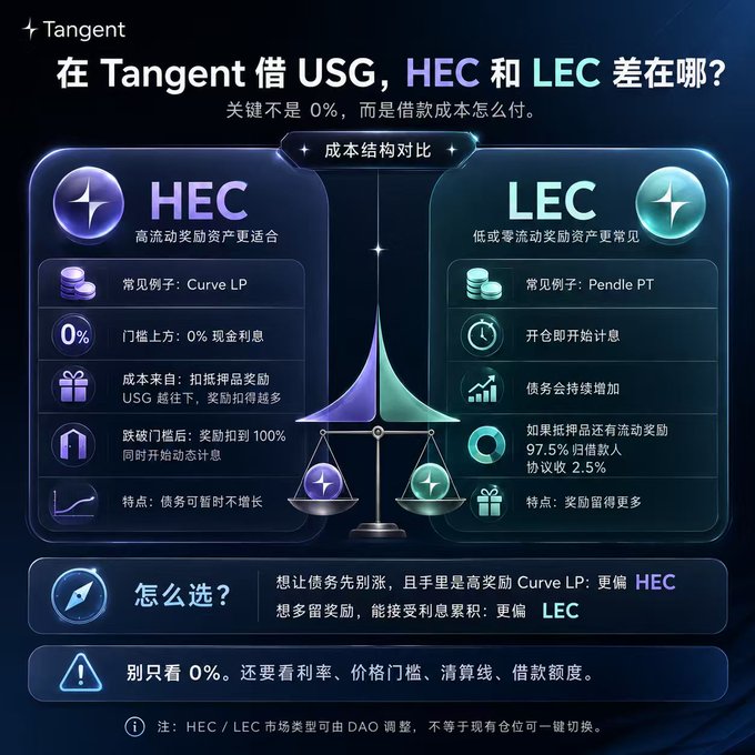 An infographic comparing HEC and LEC crypto market types on Tangent, explaining that HEC is more suited for high-liquidity reward assets while LEC is more common for low or zero-liquidity ones.