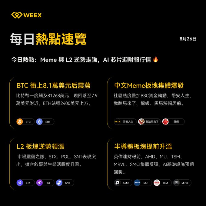 A black and gold WEEY '每日熱點速覽' (Daily Hot Topics Summary) graphic dated 8月26日, featuring sections on BTC surpassing $81,000, Chinese Meme coins surging, L2 tokens (STX, POL, SNT) rising, and semiconductor stocks (AMD, MU, TSM, MRVL) heating up due to AI chip earnings.