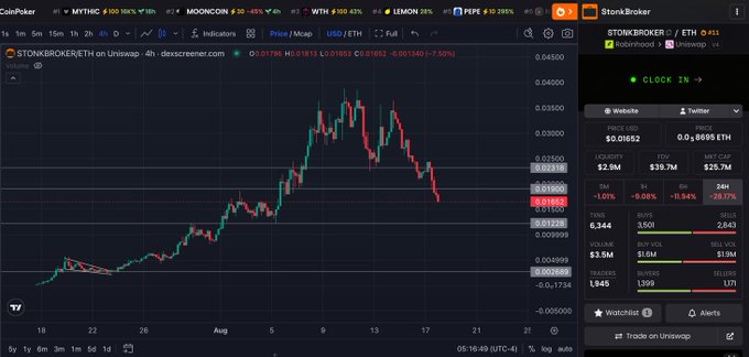A chart of $STONKBROKER/ETH on Uniswap showing a recent decline to around $0.01582, aligning with the post noting a loss of $0.019 and a next target of $0.012. The right panel displays key metrics including a price of $0.01652, $39.7M FDV, and $25.7M market cap.