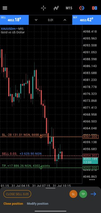 A mobile trading app displays a candlestick chart for XAUUSDm (Gold vs US Dollar) on the M15 timeframe, showing a SELL position of 0.03 at 4053.185 with a stop loss at 4061.000, take profit at 4050.000, and a current loss of 13,629.90 NGN.