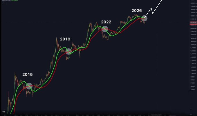 A cryptocurrency price chart with moving averages, highlighting Bitcoin's price peaks at 2015, 2019, 2022, and projecting to 2026.