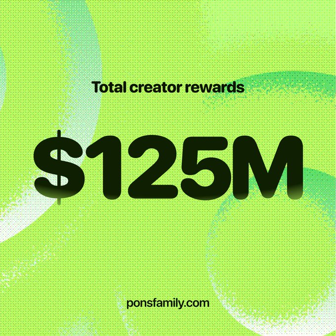 The image features a bright green background with halftone dot patterns, displaying the text "Total creator rewards" above a large "$125M" in bold black letters, with "ponsfamily.com" at the bottom. The graphic visually represents the $125 million in total earnings that token creators have accumulated on the Pons platform through various reward types including Stock Tokens, USDG, and ETH.