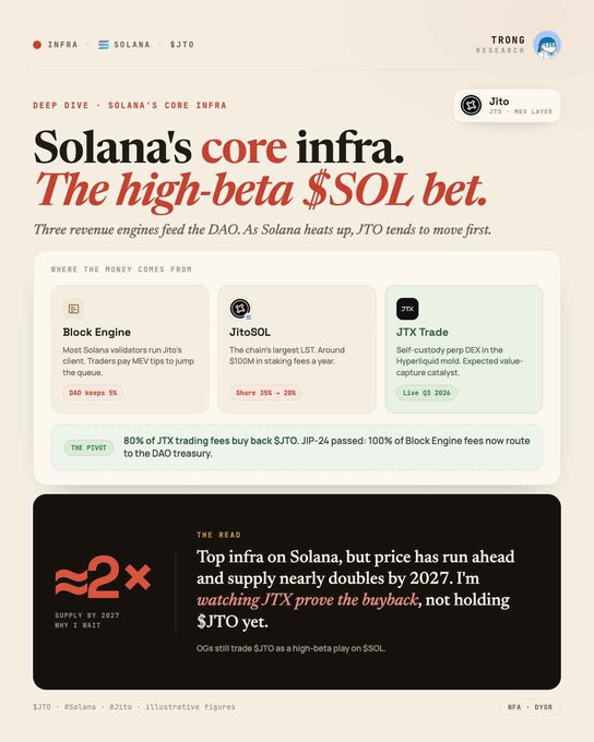 A research article titled 'Solana's core infra. The high-beta $SOL bet' by Jito (CTO), detailing three revenue engines—Block Engine, JitoSOL, and JTX Trade—that feed the DAO.