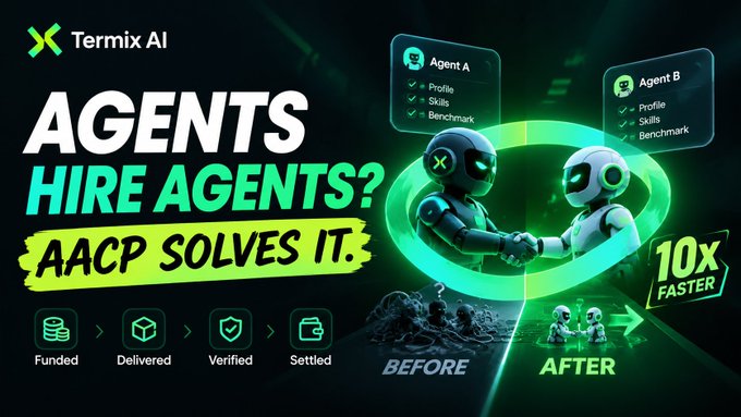 A promotional graphic for Termix AI titled 'AGENTS HIRE AGENTS? AACP SOLVES IT.' featuring two robot figures shaking hands, with a workflow showing Funded, Delivered, Verified, and Settled stages, and a '10x FASTER' badge.