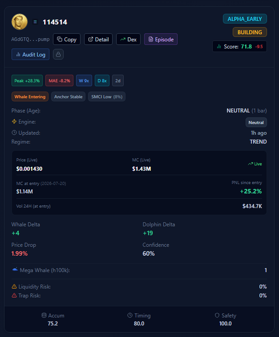 A cryptocurrency token analysis dashboard showing a score of 71.8 for a token, with metrics including price $0.001430, market cap $1.43M, +28.3% peak, and labels like 'Whale Entering' and 'SMCI Low'.