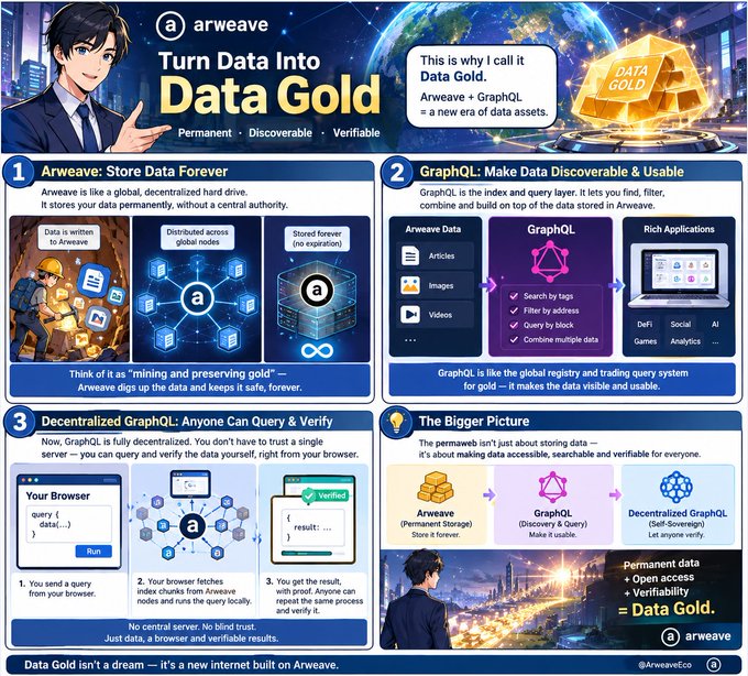 An infographic by Arweave titled 'Turn Data Into Data Gold' explaining the Arweave + GraphQL ecosystem, highlighting permanent storage, discoverability, verifiability, and decentralized GraphQL.