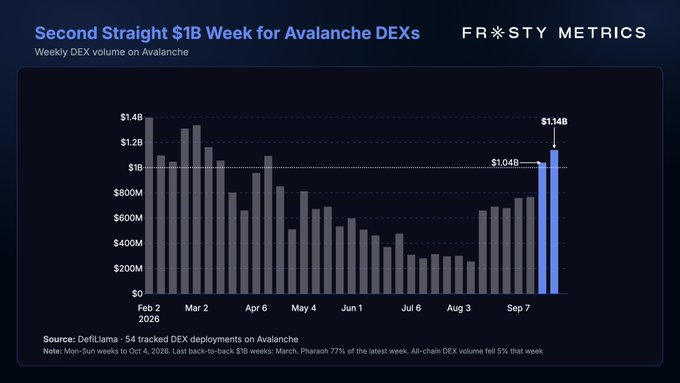 A Frosty Metrics chart titled "Second Straight $1B Week for Avalanche DEXs" showing weekly DEX volume on Avalanche from February to September 2026, peaking at $1.14B, sourced from DefiLlama.