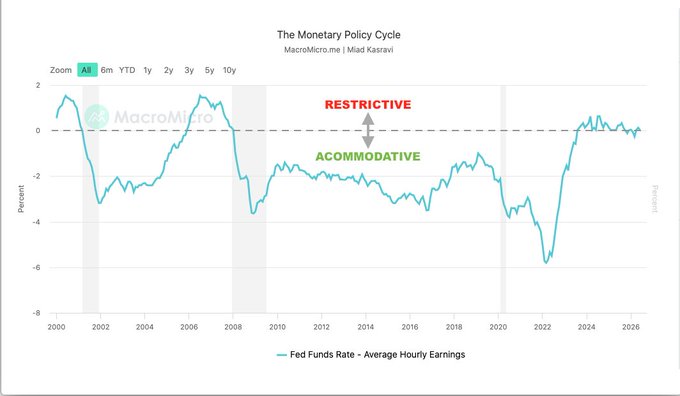 The image displays a MacroMicro.me chart titled "The Monetary Policy Cycle" by Mad Kasravi, showing the spread between the Fed Funds Rate and Average Hourly Earnings from 2000 to 2026, with periods labeled as "Restrictive" (above zero) and "Accommodative" (below zero).

The chart visually supports the claim about Bitcoin's potential bottom in July 2027 by tracking historical monetary policy regimes, suggesting that prolonged accommodative periods (as seen from 2008-2022) align with conditions favorable for Bitcoin's eventual recovery.