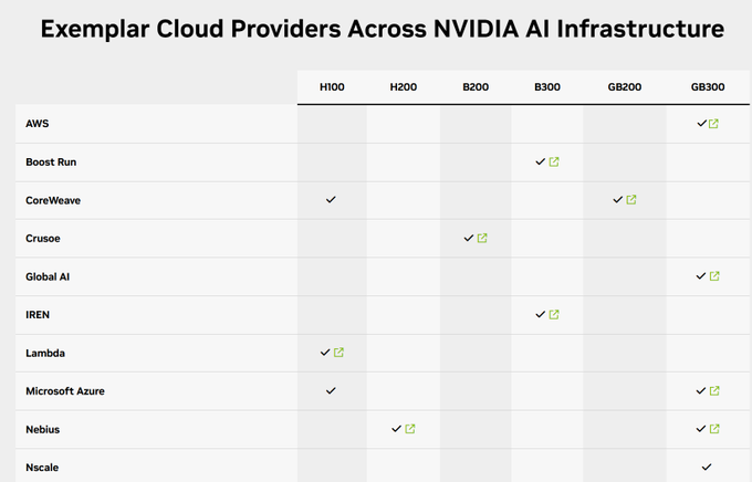 The image is a table titled "Exemplar Cloud Providers Across NVIDIA AI Infrastructure," listing cloud providers (such as AWS, Boost Run, CoreWeave, Crusoe, Global AI, IREN, Lambda, Microsoft Azure, Nebius, and Nscale) and their availability across NVIDIA GPU models (H100, H200, B200, B300, GB200, GB300). For IREN, a checkmark appears in the GB300 column, supporting the post's mention that $IREN is expecting GB300 soon.