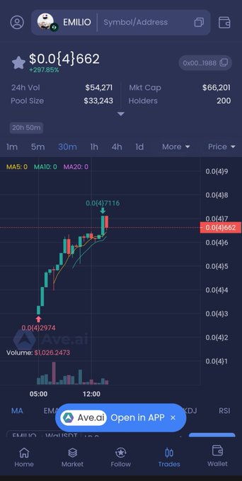 The image shows a trading chart for the token EMILIO (contract address 0x0036692ae9a26ec3bd7520fc6fafd31f84dd1988), displaying a price of $0.0{4}662 with a notable +297.85% gain, $54,271 in 24h volume, and a $66,201 market cap. The chart illustrates strong upward momentum on the 30m timeframe, supporting the post's mention of a 66k market cap entry and the excitement around early gains.