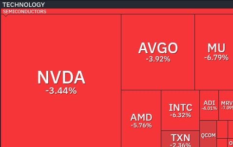 A red treemap chart titled "TECHNOLOGY SEMICONDUCTORS" showing various stocks declining, including NVDA (-3.44%), AVGO (-3.92%), MU (-6.79%), and AMD (-5.76%).