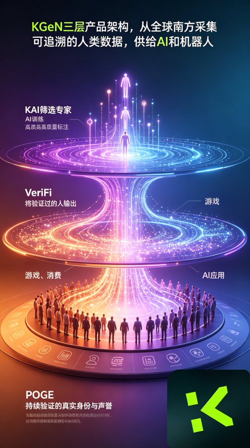 An infographic for KGeN describing a three-layer product architecture for collecting traceable human data, featuring labels like 'KAI筛选专家', 'VeriFi', and 'POGE', with a K logo in the corner.