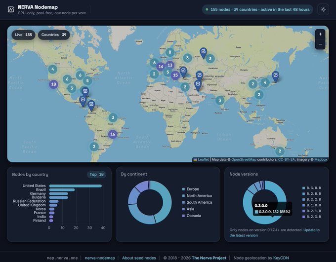 A NERVA Nodemap dashboard displays 155 live nodes across 39 countries on a world map, with charts showing node distribution by country, continent, and software versions, led by the United States.