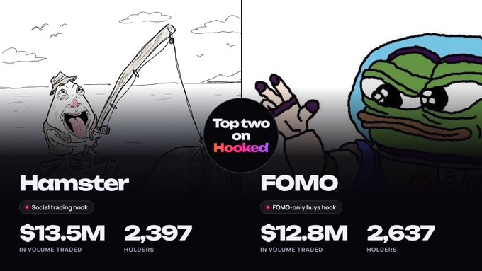 A promotional graphic for the $HOOKED ecosystem highlights the top two tokens "on Hooked": $HAMSTER (with $13.5M volume and 2,397 holders, featuring a cartoon hamster in a boat) and $FOMO (with $12.8M volume and 2,637 holders, featuring a Pepe-style frog character), showcasing their trading metrics and appeal to FOMO-driven buyers.