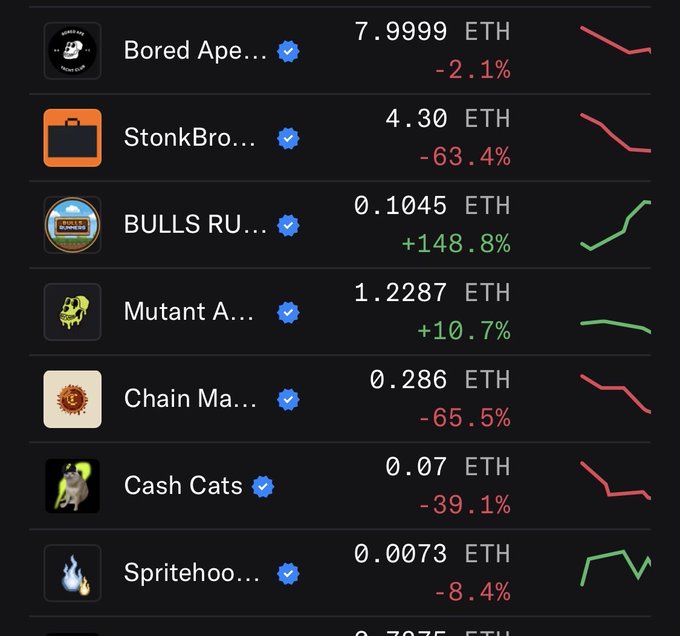 A cryptocurrency/NFT price tracker showing collections like 'Bored Ape' at 7.9999 ETH (-2.1%), 'StonkBro' at 4.30 ETH (-63.4%), 'BULLS RU' at 0.1045 ETH (+148.8%), and others with their price changes.