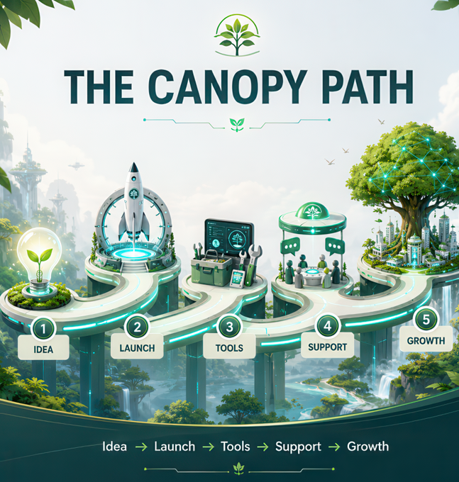 The image displays "The Canopy Path" as a five-step journey visualization, featuring numbered stages: 1) Idea, 2) Launch, 3) Tools, 4) Support, and 5) Growth, with the sequence "Idea → Launch → Tools → Support → Growth" shown at the bottom. The illustration shows a futuristic landscape with each stage represented by symbolic imagery—a lightbulb sprout for ideas, a launching rocket, digital tools, a community gathering space, and a flourishing networked tree—visually representing how Canopy Network supports projects through their development lifecycle.