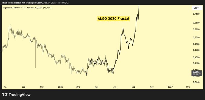 The image shows a TradingView price chart of the Algorand (ALGO) cryptocurrency paired with Tether (USDT), displaying price action from mid-2025 through early 2027 with the current price at $0.0882. The chart is annotated with a yellow "ALGO 2020 Fractal" label, suggesting a visual comparison of the current price pattern to the cryptocurrency's 2020 market structure—implying the post is highlighting a potentially repeating bullish fractal pattern.