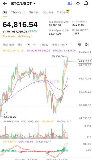A cryptocurrency trading app interface showing the BTC/USDT pair at a price of 64,816.54, featuring a candlestick chart with EMA lines and a volume graph at the bottom.