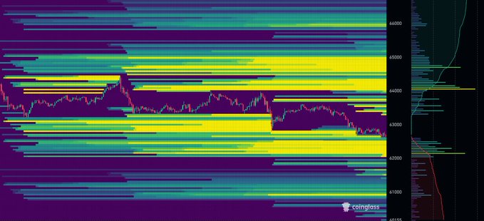 A Coinglass liquidation heatmap and price chart shows Bitcoin ($BTC) hovering around the $43,000-$45,000 range, with dense clusters of long liquidations stacked just above the current price—visually reinforcing the post's frustration about longs repeatedly getting swept and liquidated on minor dips.