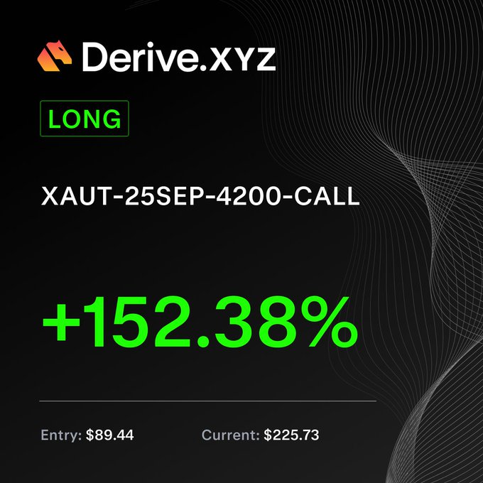 A Derive.XYZ position card displays a long call on XAUT-25SEP-4200-CALL with a gain of +152.38%, rising from an entry of $89.44 to a current value of $225.73, illustrating the strong gold trade setup referenced in the post about a 1000x call spread following the Fed meeting.