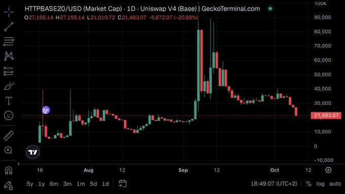 A candlestick chart from GeckoTerminal.com shows the HTTPBASE20/USD (Market Cap) trading pair on Uniswap V4 (Base), with the current price at 21,483.07, down 20.89% on a daily timeframe.