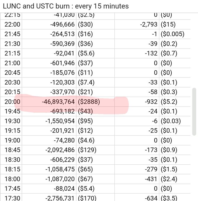 A spreadsheet titled 'LUNC and USTC burn : every 15 minutes' showing token burn amounts and USD values, with the 20:00 entry (-46,893,764 LUNC / $2,888) highlighted in pink.