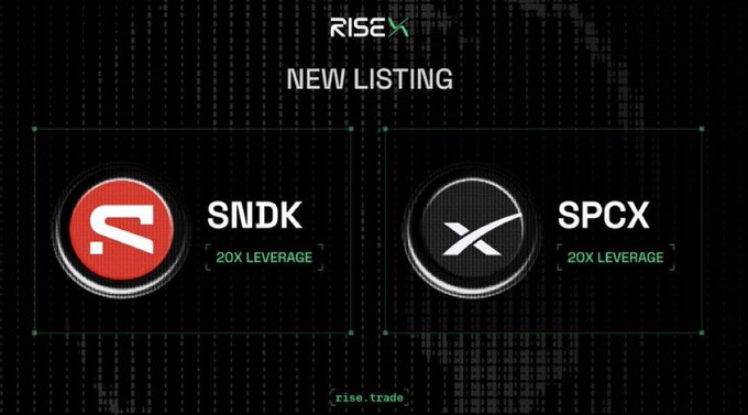 A promotional graphic for RISEX announcing new listings for SNDK and SPCX, both featuring 20X leverage, displayed against a dark background with world map elements.