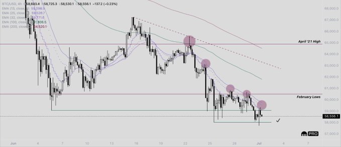 A BTC/USD daily chart shows price around $58,556 after a sharp decline from the $68,000 range, with multiple bearish retests (pink circles) against the descending 4H EMAs and the $64,000 "April 21 High" resistance, while price holds just above the $58,550 "February Low" support—matching the post's view that BTC has swept the lows and now needs to reclaim trend for a bullish July.