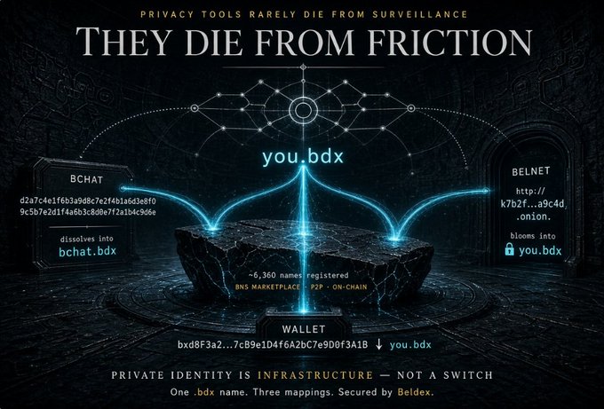 A dark promotional graphic for Beldex declares "THEY DIE FROM FRICTION" at the top, illustrating how the BNS marketplace resolves complex wallet addresses (like "bxd8F3a2...7cB9e1D4f6A2bC7e9D0f3A1B") into simple ".bdx" identities such as "you.bdx," "bchat.bdx," and "belnet.bdx." The image reinforces the accompanying post's message that private identity should function as core infrastructure rather than an optional feature, with ~6,360 names already registered on-chain to eliminate user friction.