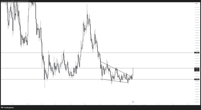 A TradingView candlestick chart shows a cryptocurrency price action with a sharp rally followed by consolidation near key horizontal support/resistance levels, visually corresponding to the "$PENGU pumped" sentiment highlighted in the post.