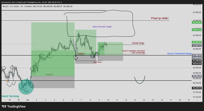A TradingView chart of Bitcoin/USD (2-hour timeframe) on Coinbase dated July 9, 2026, showing a trading plan with marked "Long VI" entry zones, "Daily First Main Target," "Closed longs" annotations, and a final target of 66k, illustrating the difference between planned trade execution and actual market outcomes.