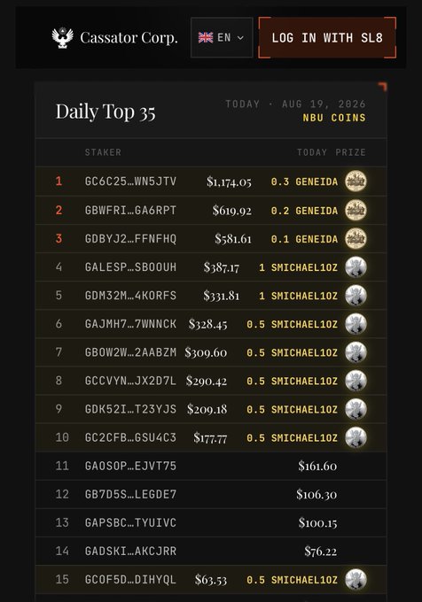 A leaderboard from Cassator Corp. titled 'Daily Top 35' showing the leading crypto stakers for 'TODAY · AUG 19, 2026', with the top user 'GC6C25...WN5JTV' earning $1,174.05 and 0.3 GENEIDA coins.