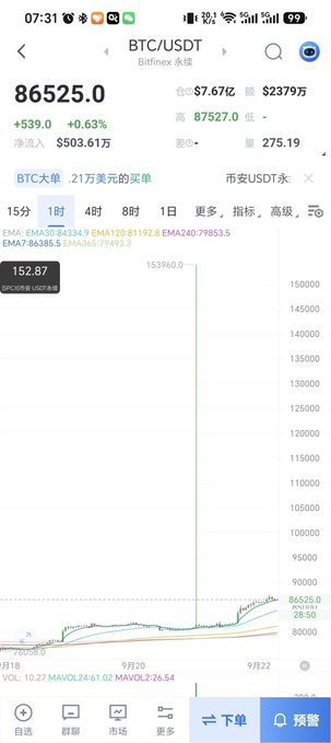 A cryptocurrency trading app screenshot shows the BTC/USDT pair on Bitfinex at 86525.0, with a daily chart highlighting a massive price spike.