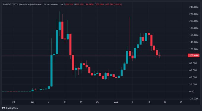 A daily candlestick chart of $CASHCAT/MWETH on Uniswap shows the token's price action from late June through mid-August, with a sharp rally peaking around $200M in early-to-mid July, followed by a decline and a secondary peak near $160M before pulling back to $102.68M (down 0.82%). The volatile, multi-stage price surge from near-zero supports the poster's comparison to $PEPE's early bull cycle, visually echoing the explosive "from deep bear market" breakout pattern they describe.
