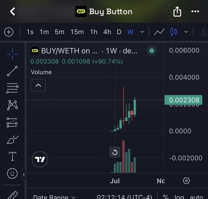 A TradingView weekly chart of the BUY/WETH pair shows the price at 0.002308 WETH, up 90.74% with volume bars spiking in July, supporting the post's bullish "Just $buy" sentiment hinting at a 100 million target.