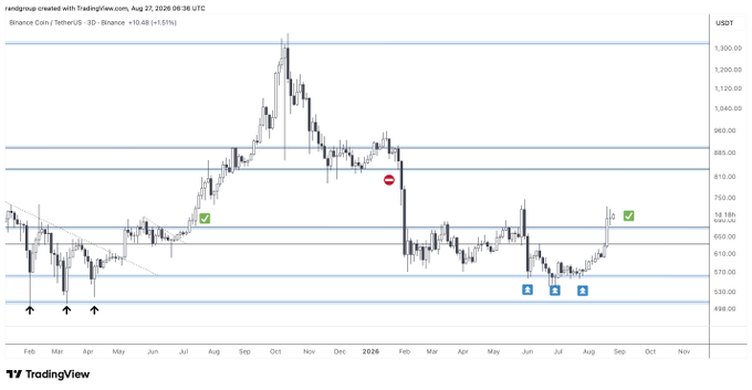 A Binance Coin (BNXUSDT) 3D TradingView chart from August 27, 2026 shows price consolidating around the $670 support level, with green checkmarks marking prior successful retests of this zone—visually supporting the claim that a monthly close above $670 would signal bullish continuation toward the $885 and $1,020 horizontal resistance levels.